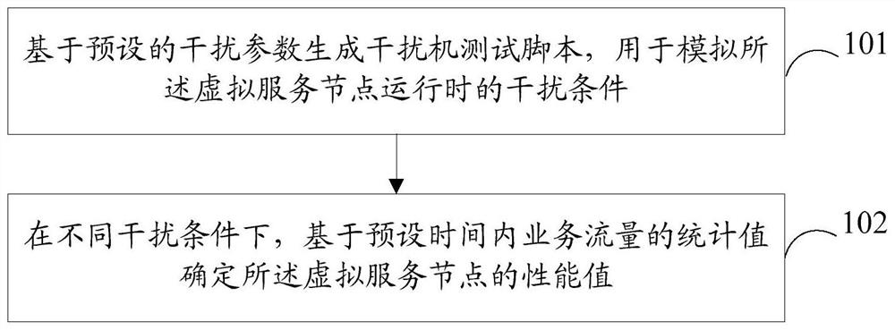 Virtual service node performance test method and device and computer readable storage medium