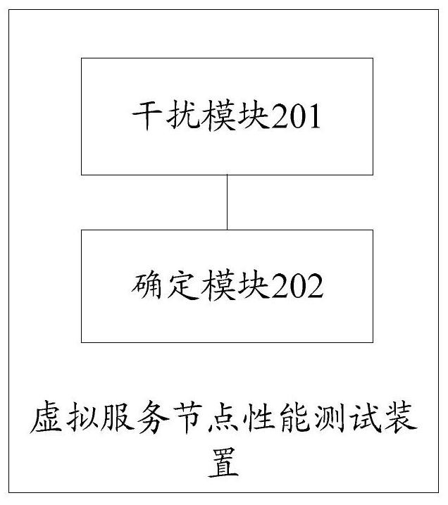 Virtual service node performance test method and device and computer readable storage medium