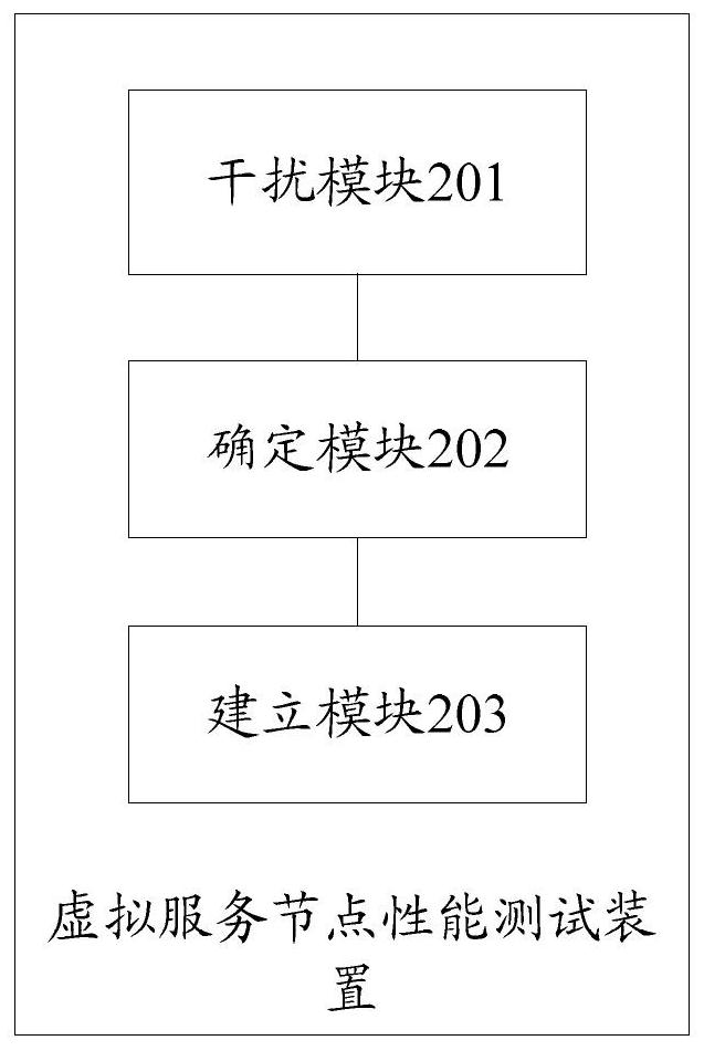 Virtual service node performance test method and device and computer readable storage medium