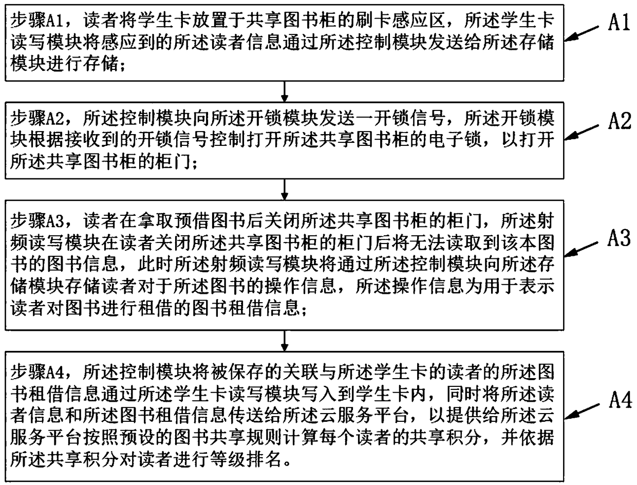 Integrated management system of shared book cabinets and book sharing, renting and returning method