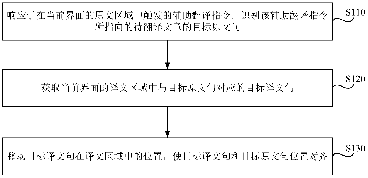 Computer-aided translation method and device, computer equipment and storage medium