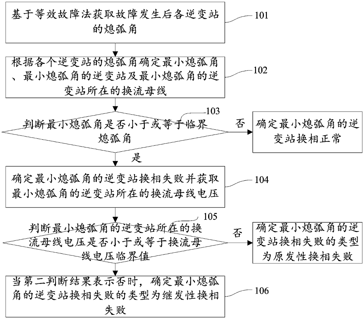 Secondary commutation failure determination method and system