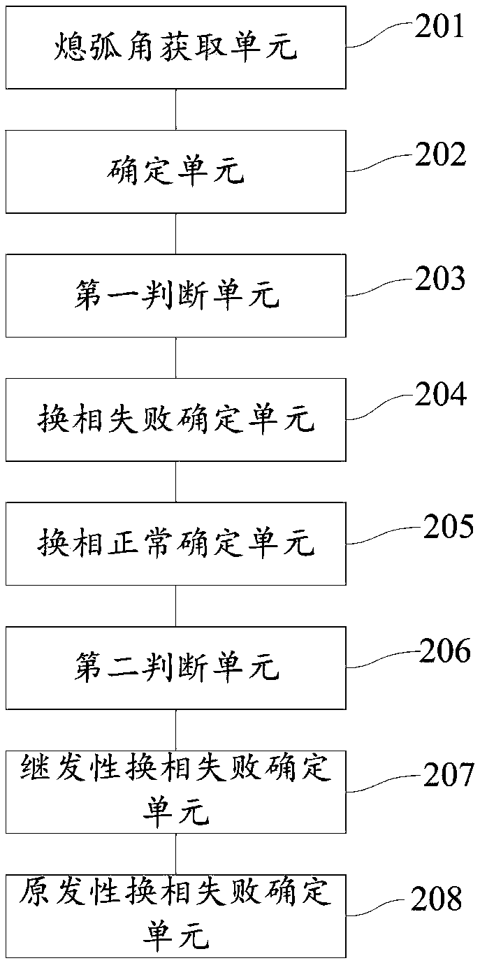 Secondary commutation failure determination method and system