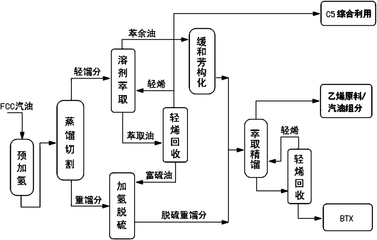 Maximum production method for chemical product from FCC (fluid catalytic cracking) gasoline