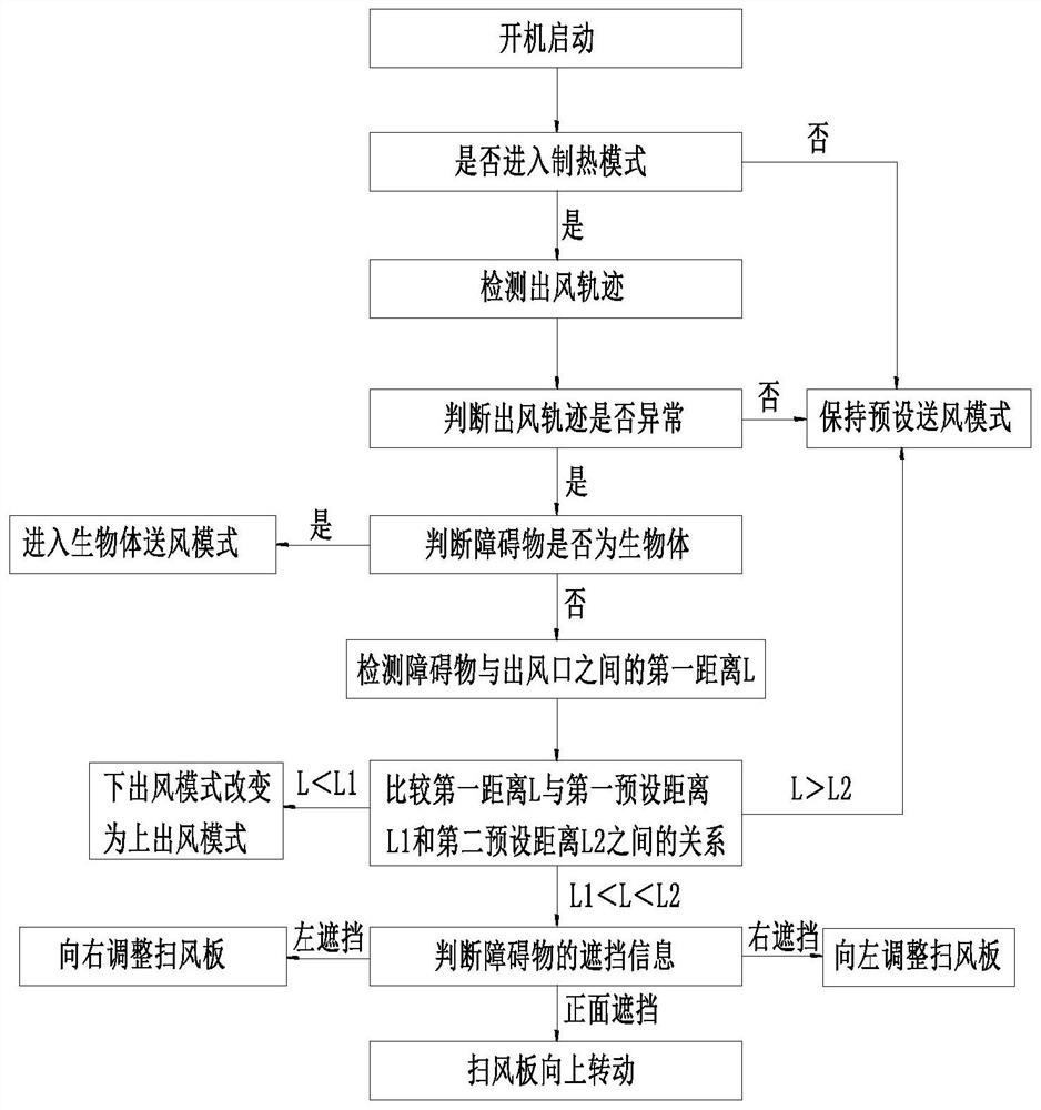 Air conditioner control method and air conditioner