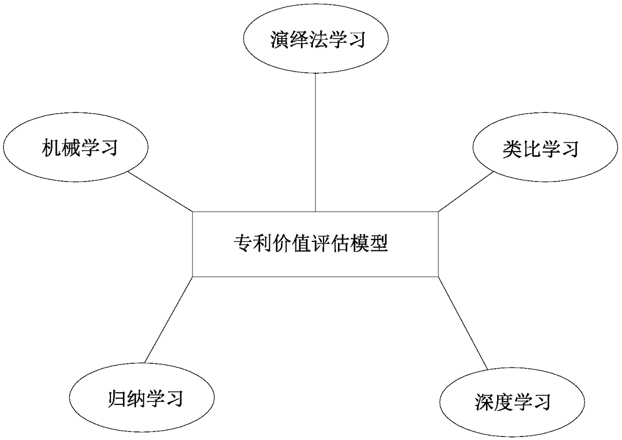 Patent value evaluation method and system based on AI