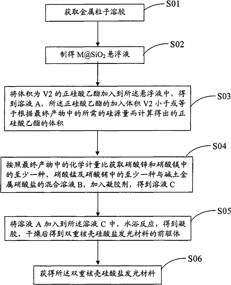 Dual-core-shell silicate luminescent material and preparation method thereof