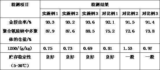 Gold extraction agent and preparation process thereof