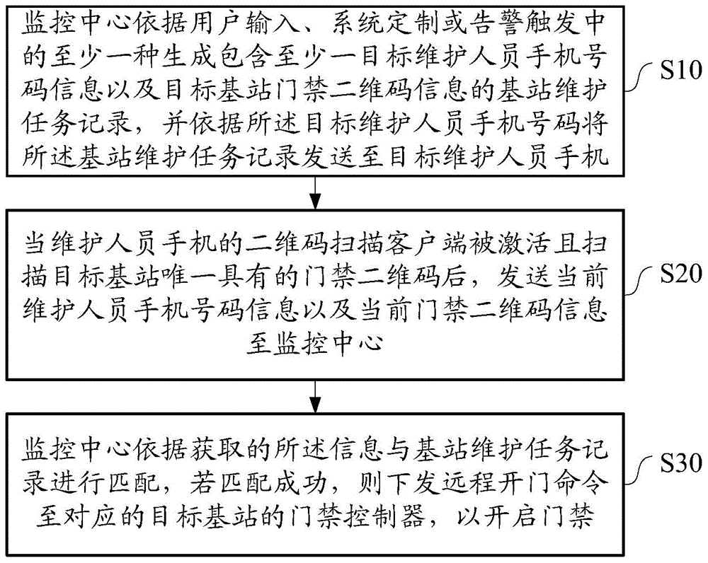 Base station access control management method and system based on two-dimension code application