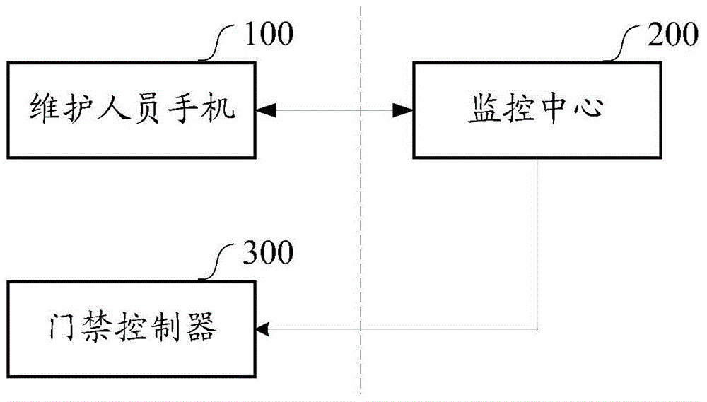 Base station access control management method and system based on two-dimension code application