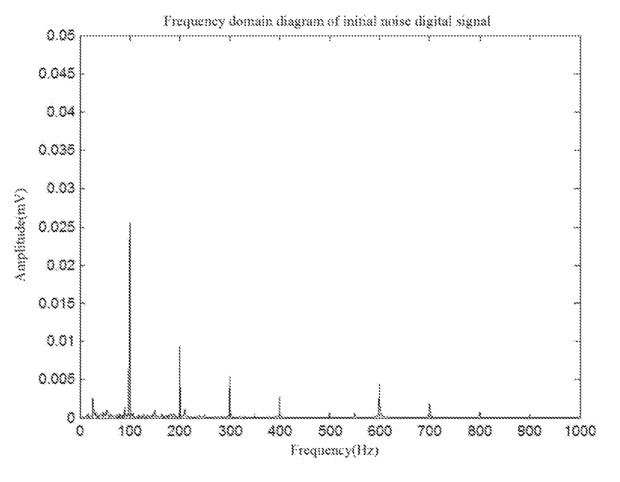 A transformer noise suppression method