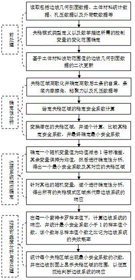 A method for developing slope stability reliability analysis software under spatial variation characteristics