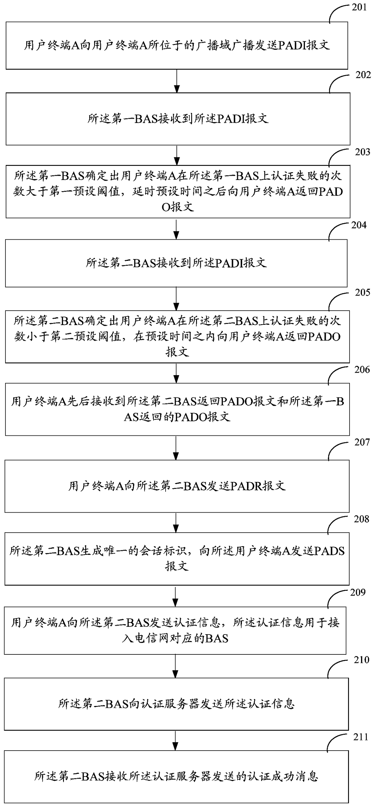 A message processing method and related equipment in pppoe authentication process