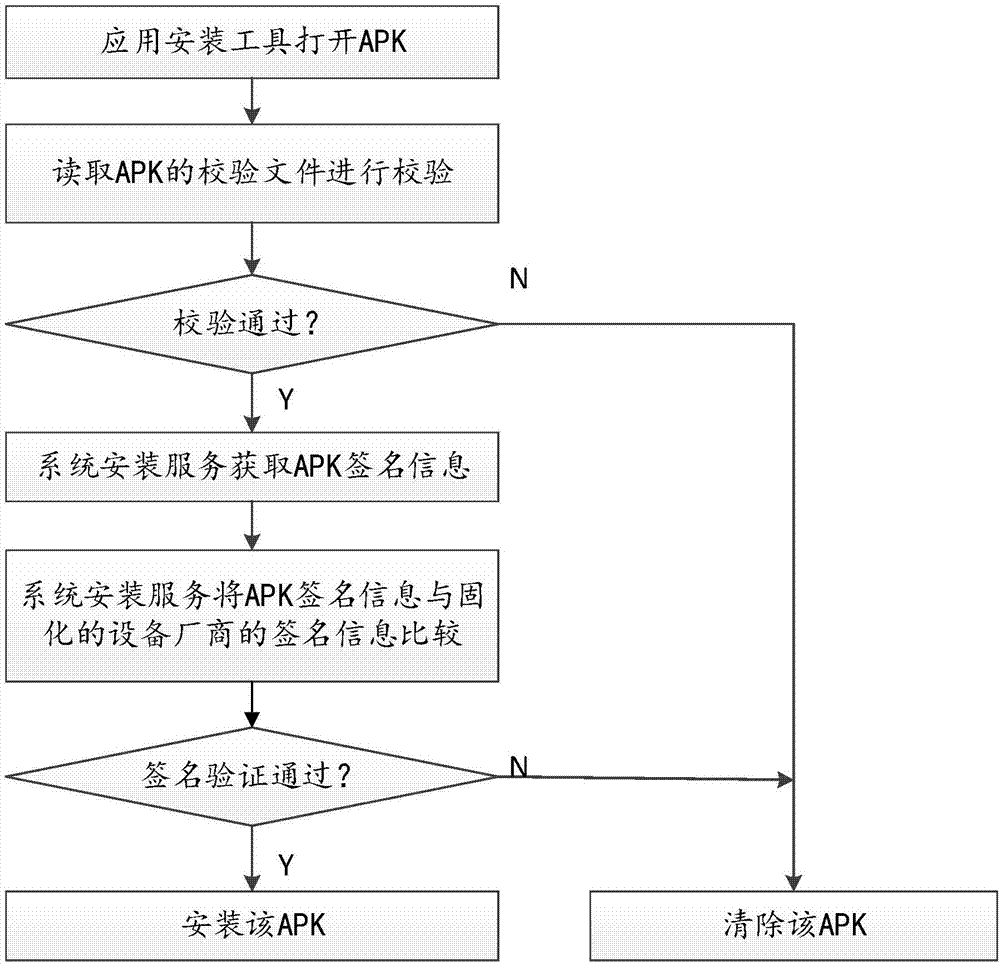 Android application authorization installing method, scan code payment terminal, server and system