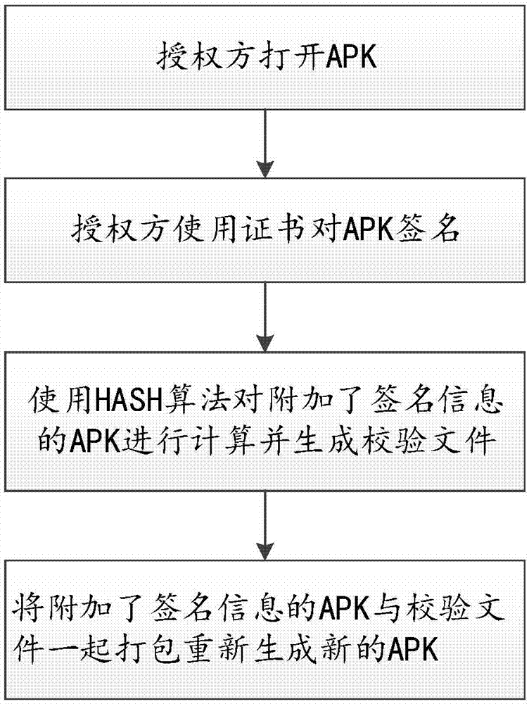 Android application authorization installing method, scan code payment terminal, server and system