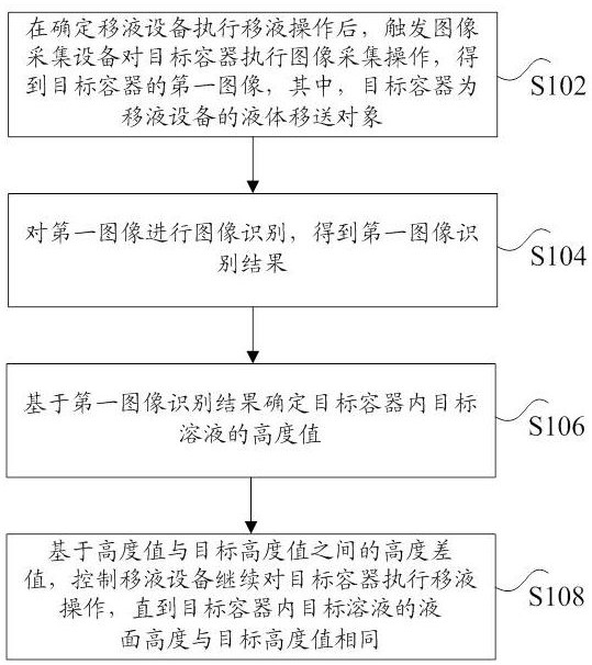 Pipetting control method and device