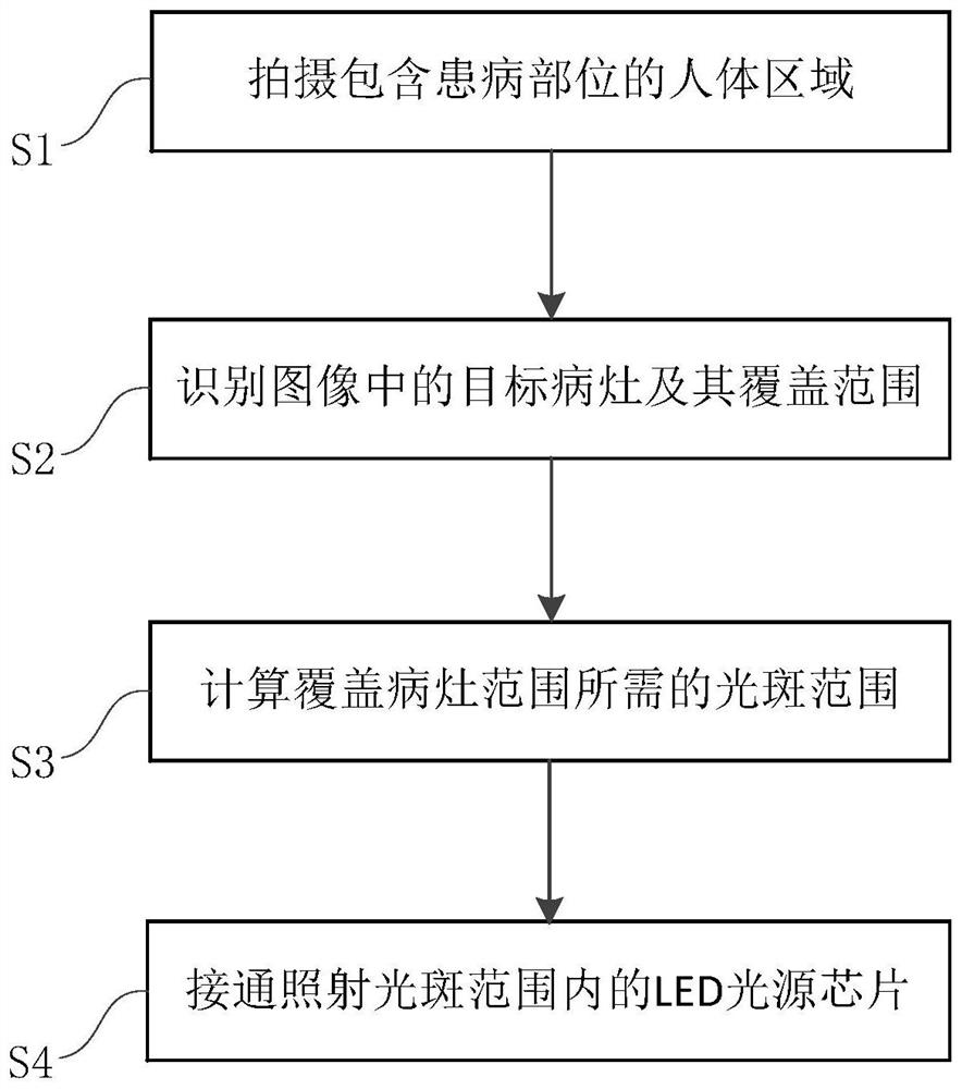 Configuration method of light source irradiation range, light source and control method