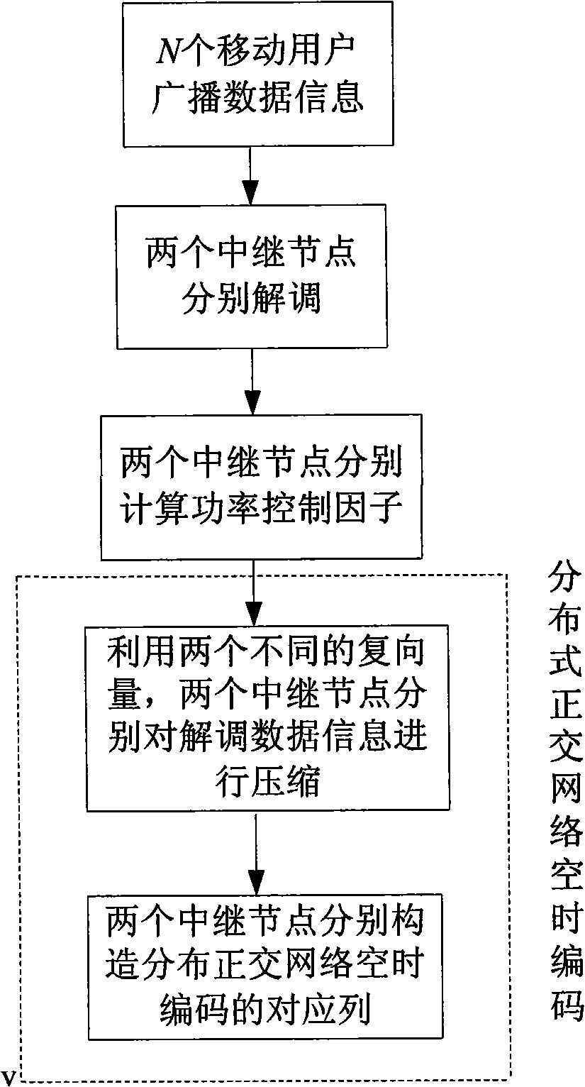 Time space encoding method of distributed quadrature network