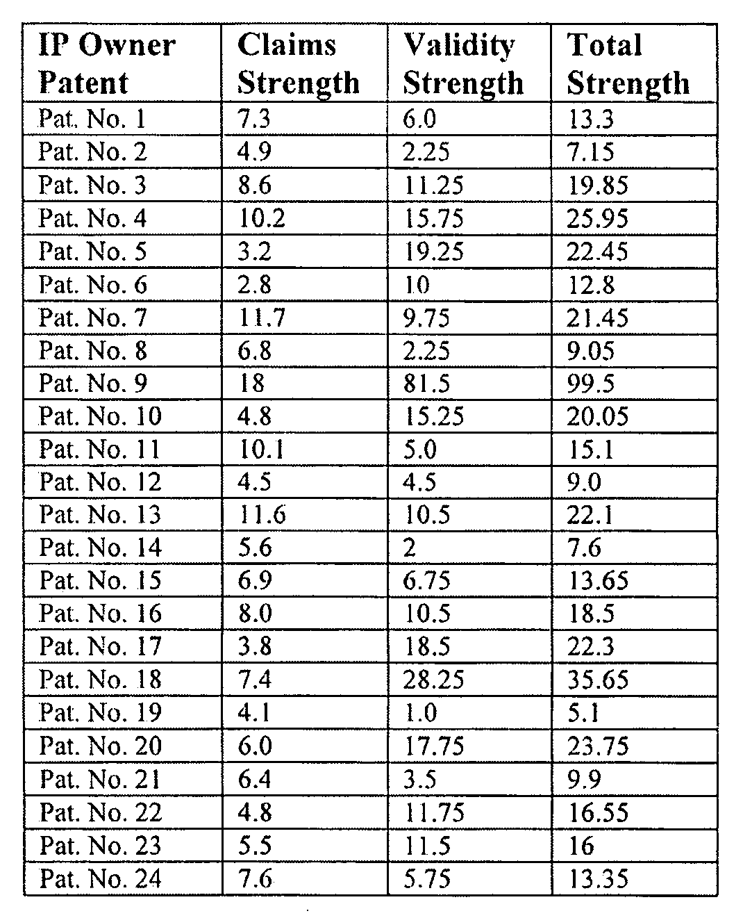 Method for assessing the strength of patent portfolios and valuating them for purposes of monetization