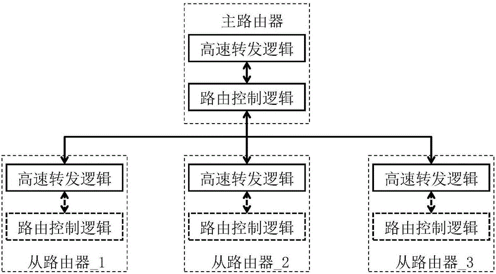 Router design method for sharing routing control logic