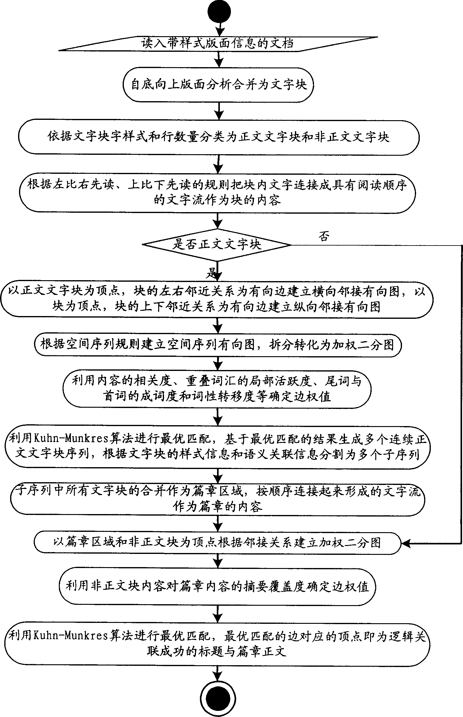 Method for conducting title and text logic connection for newspaper pages