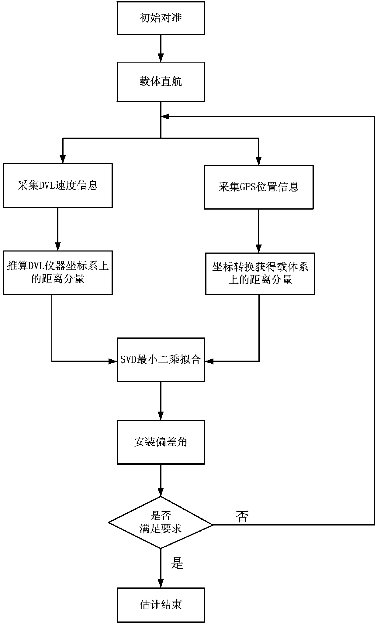 Integrated error calibrating method of SINS/DVL (strapdown inertial navigation system/doppler velocity sonar) combined navigation system