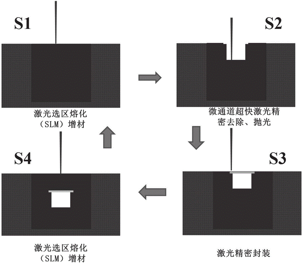 Full-laser hybrid additive manufacturing method and device