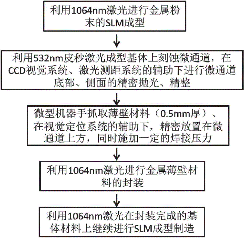 Full-laser hybrid additive manufacturing method and device