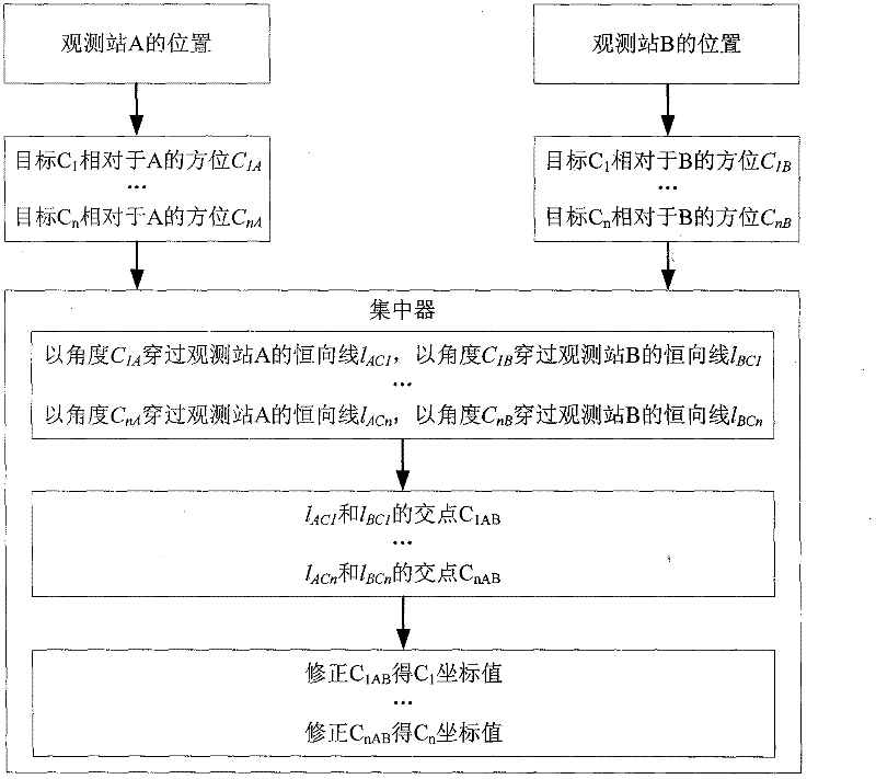 Two-station direction-finding cross positioning tracing algorithm on earth surface based on rhumb lines