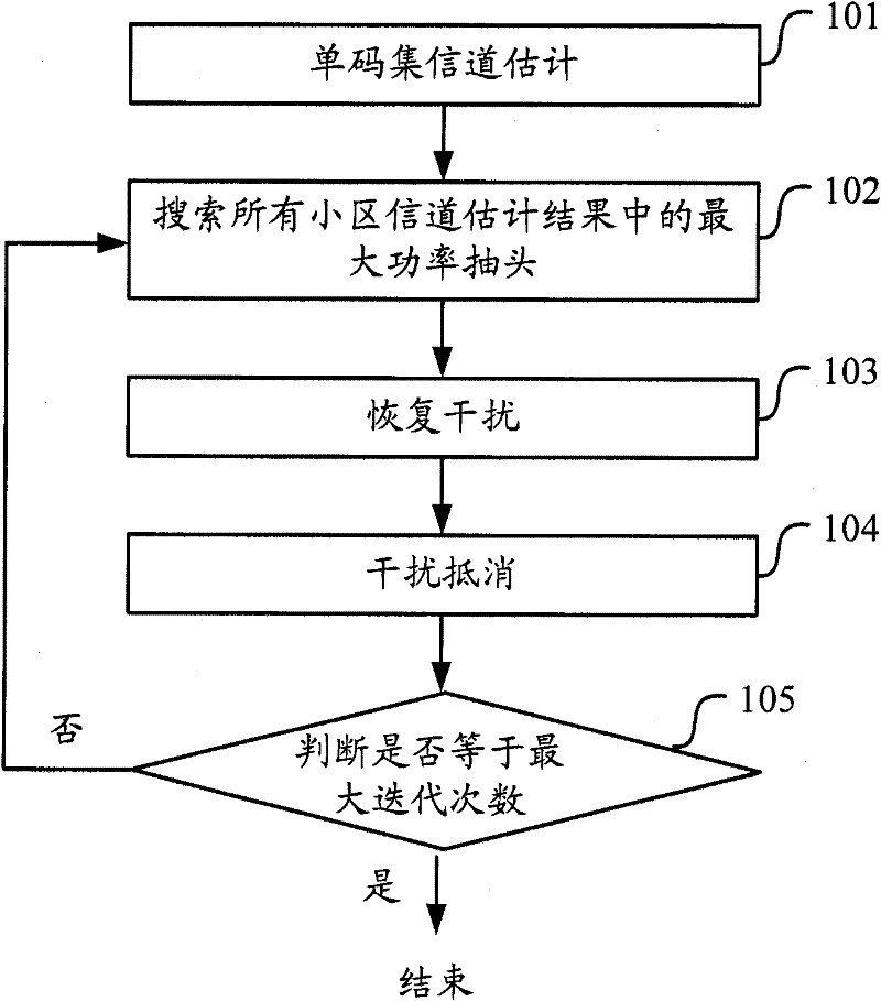 Processing method and equipment for common-frequency channel estimation algorithm