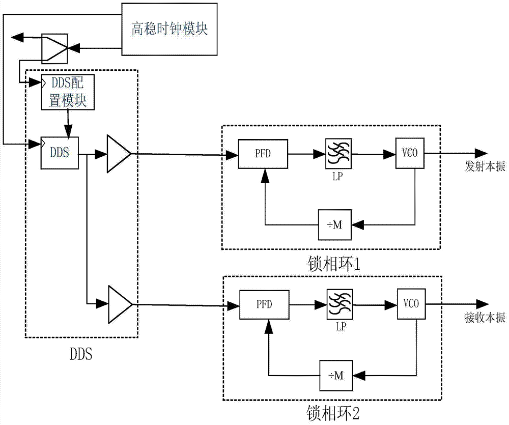 A Broadband Low Noise FM Signal Source