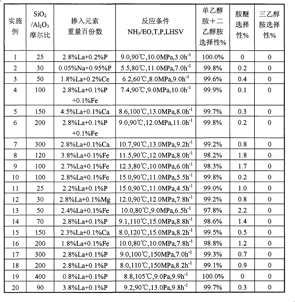 Method for production of monoethanolamine and diethanolamine