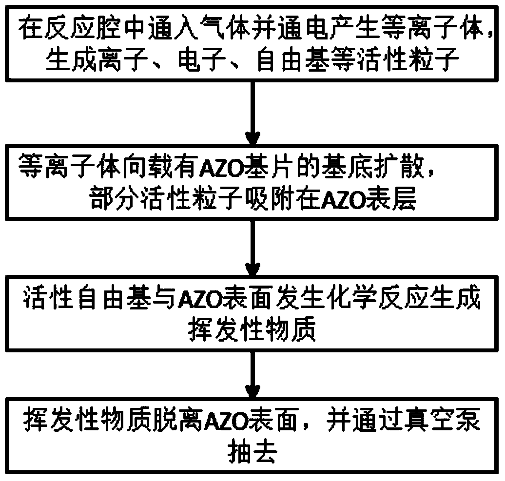 Plasma texturing method of AZO film of film solar cell