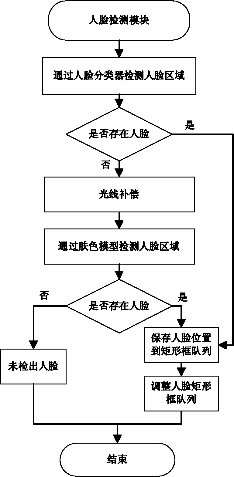 Method for processing non-feature regional images in face detection