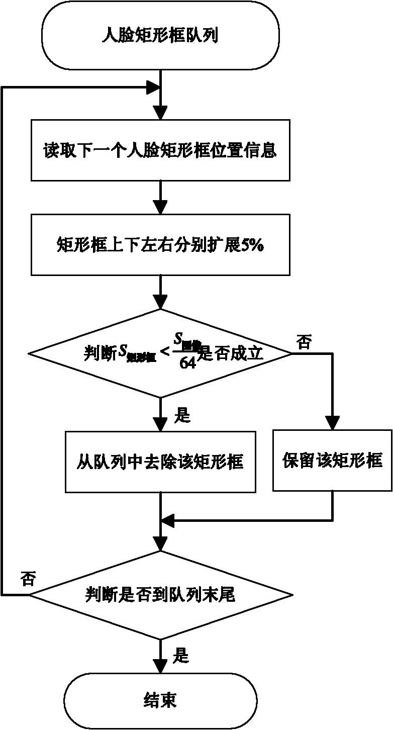 Method for processing non-feature regional images in face detection