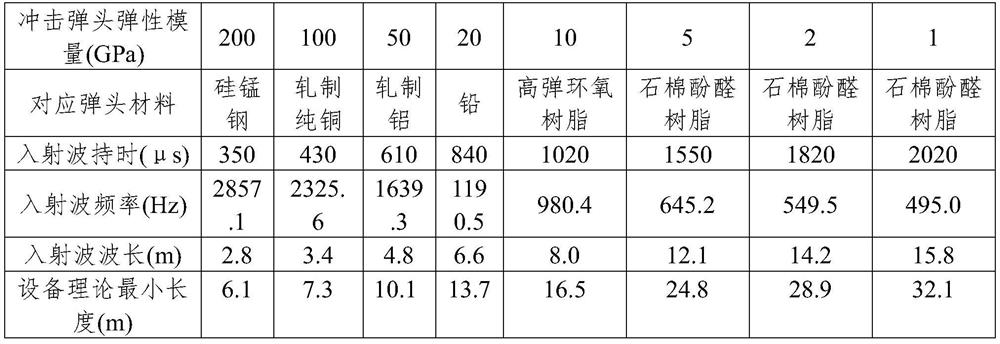 Impact test equipment