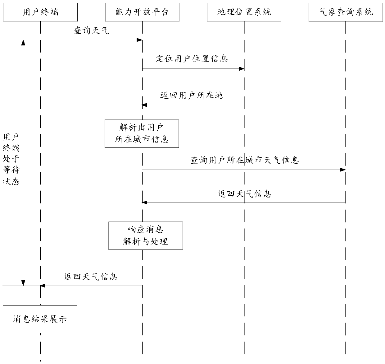 A method and device for information interaction