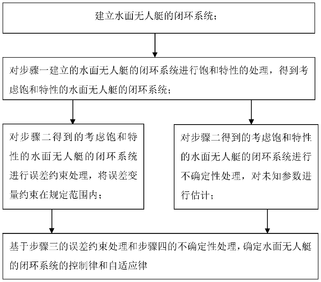 Error constraint control method for unmanned surface vehicle considering input saturation