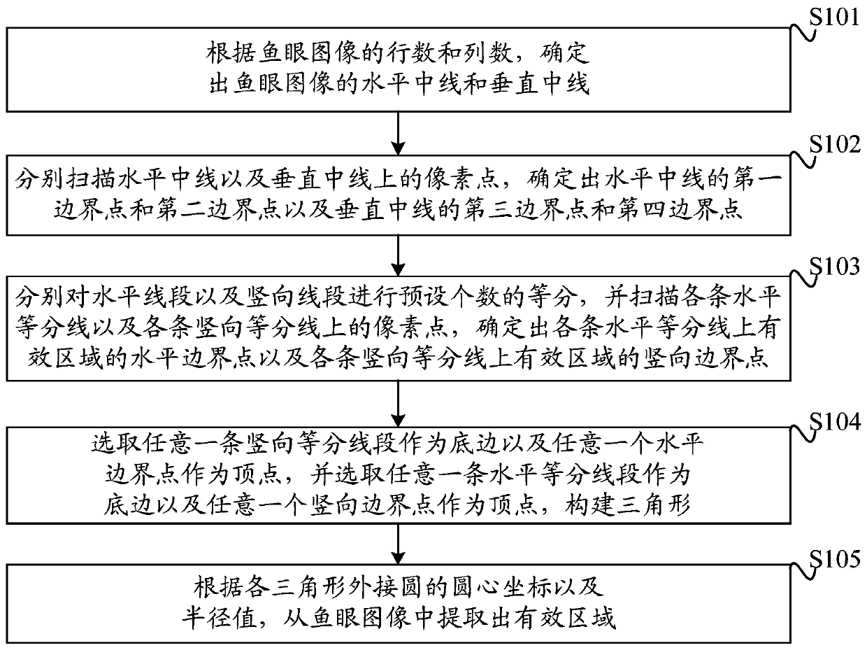 Method and device for extracting effective region of fisheye image