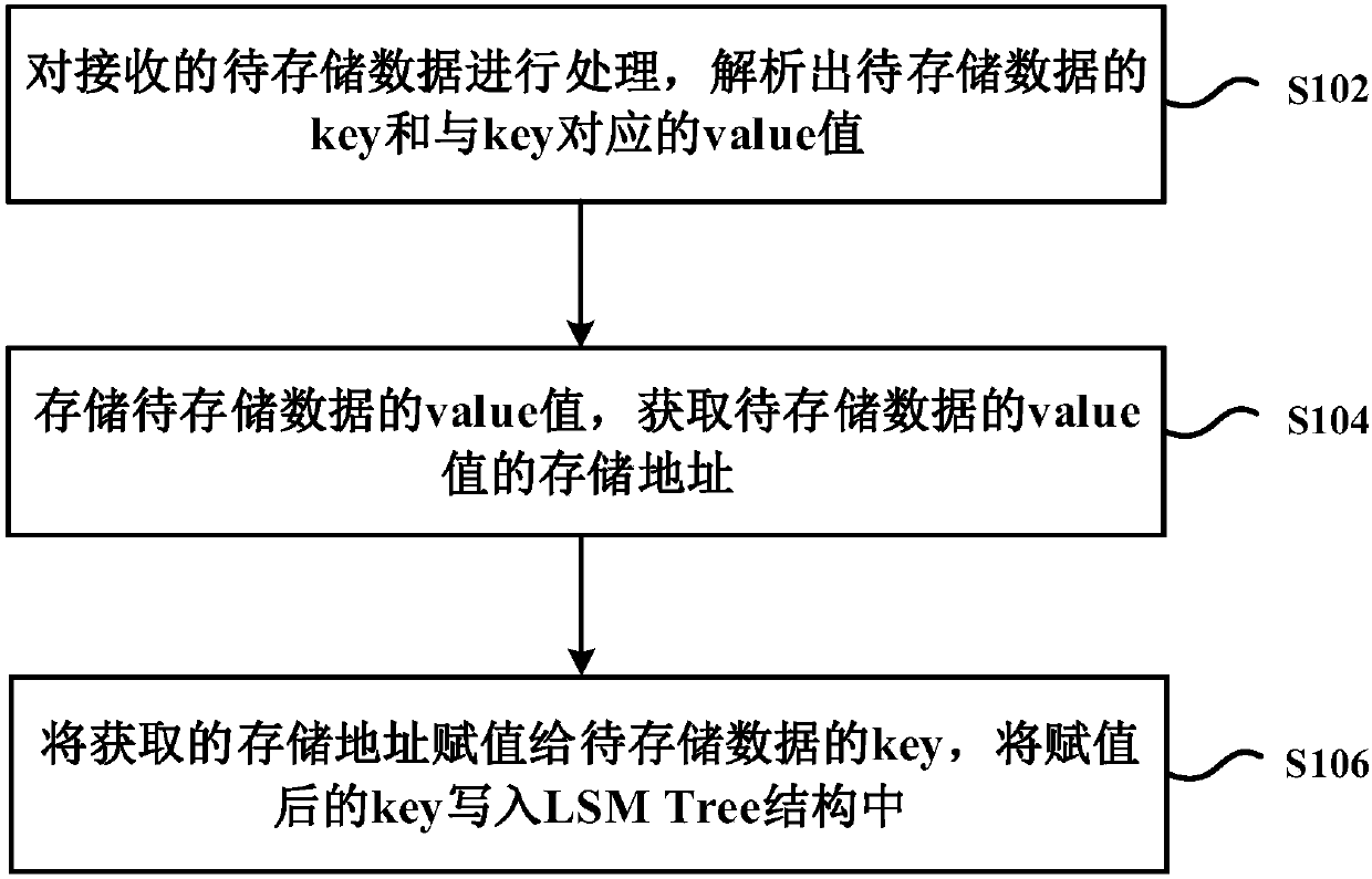 Data storage method and device based on LSM Tree structure and storage engine