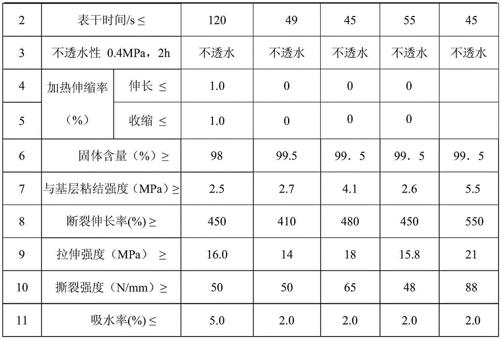 Spraying polyurea elastic coating and preparing method thereof