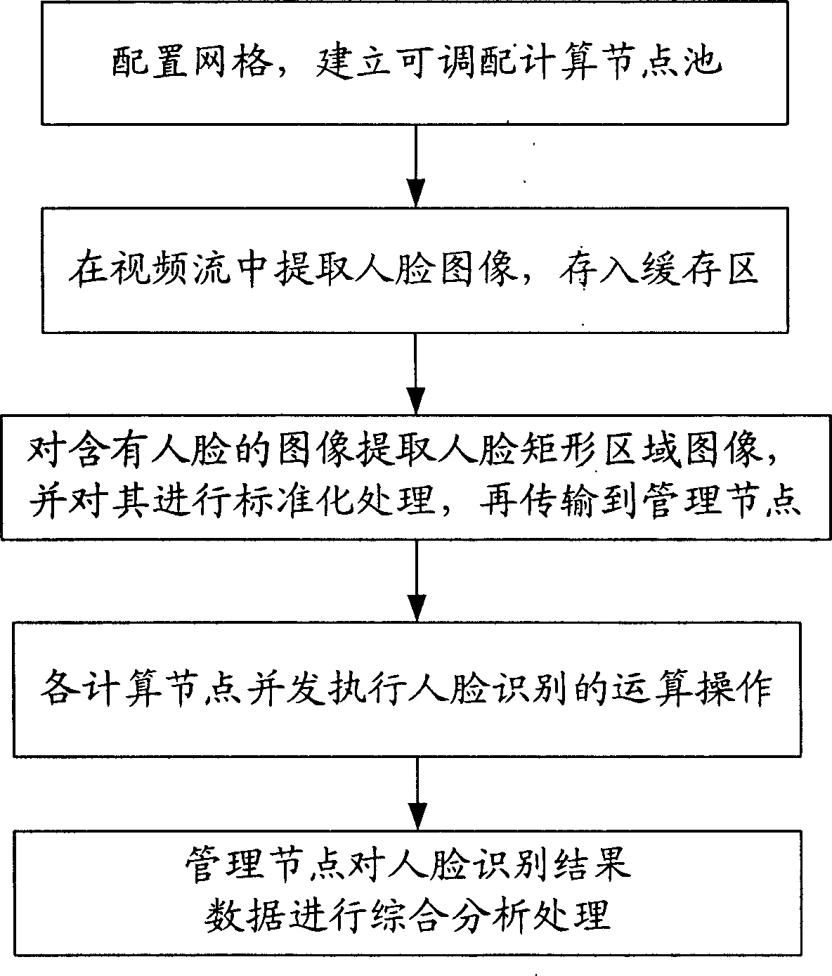 Parallel and distributing type identifying human face based on net