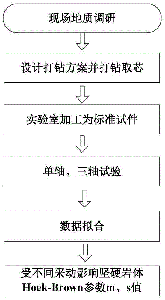 Calculation method of Hoek-Brown parameter m and s of solid rock influenced by different mining