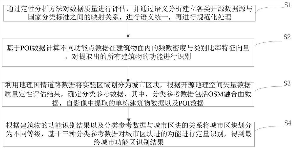 Urban functional area quantitative identification method based on open source geospatial vector data