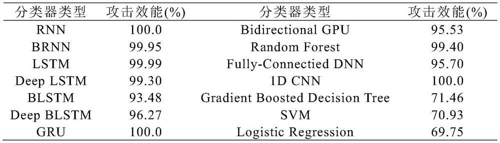 Malicious software confrontation sample generation method combined with API fuzzy processing technology