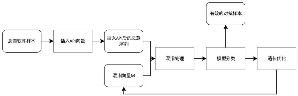 Malicious software confrontation sample generation method combined with API fuzzy processing technology