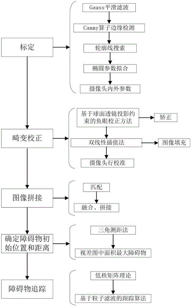 Heavy-duty lorry driving barrier detection and tracking method based on binocular fisheye camera