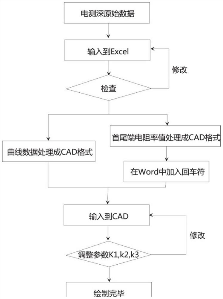 Electrical sounding curve type diagram drawing method and system