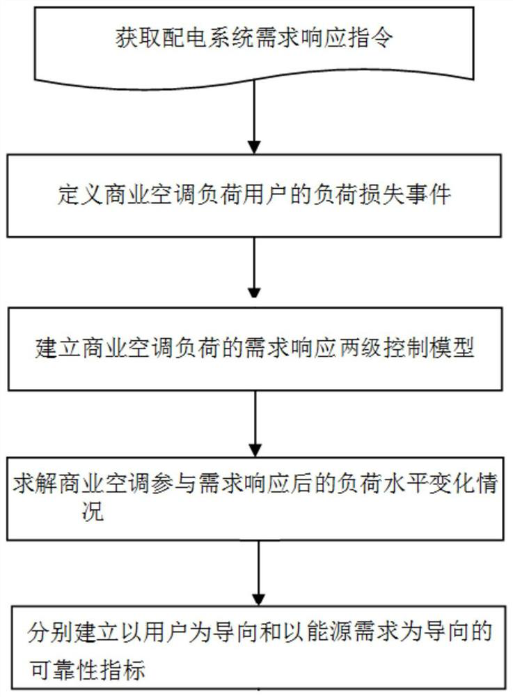 A method and device for evaluating the reliability of air-conditioning load power supply