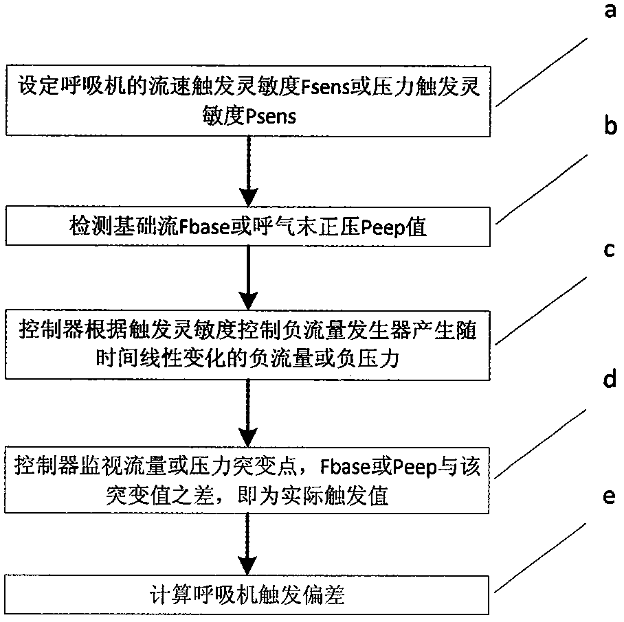 Method and system for detecting triggering of breathing machine